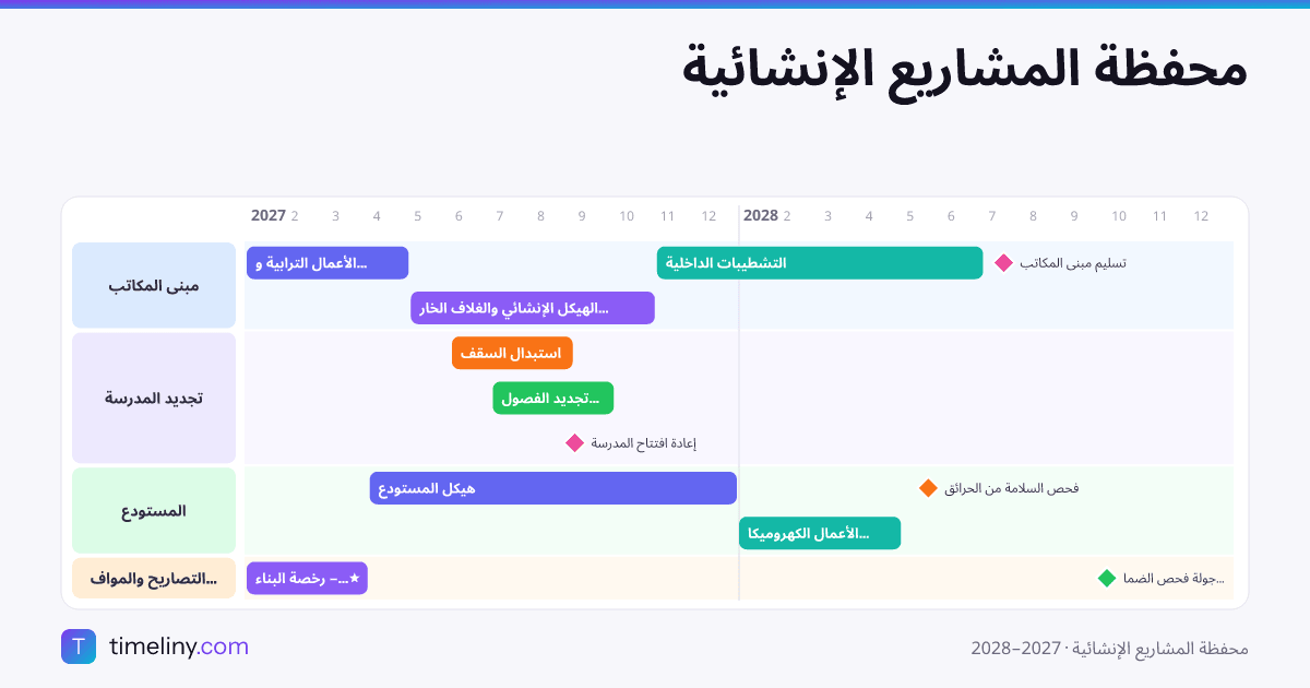 Example timeline: محفظة المشاريع الإنشائية with the groups مبنى المكاتب, تجديد المدرسة, المستودع, التصاريح والموافقات
