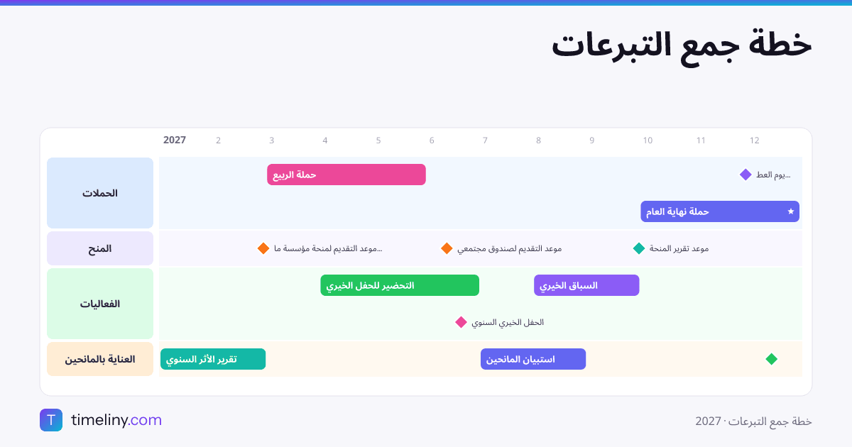 Example timeline: خطة جمع التبرعات with the groups الحملات, المنح, الفعاليات, العناية بالمانحين