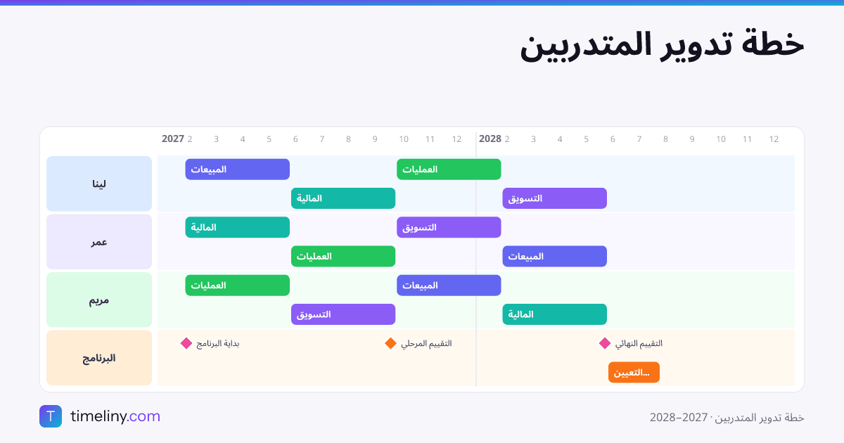 Example timeline: خطة تدوير المتدربين with the groups لينا, عمر, مريم, البرنامج