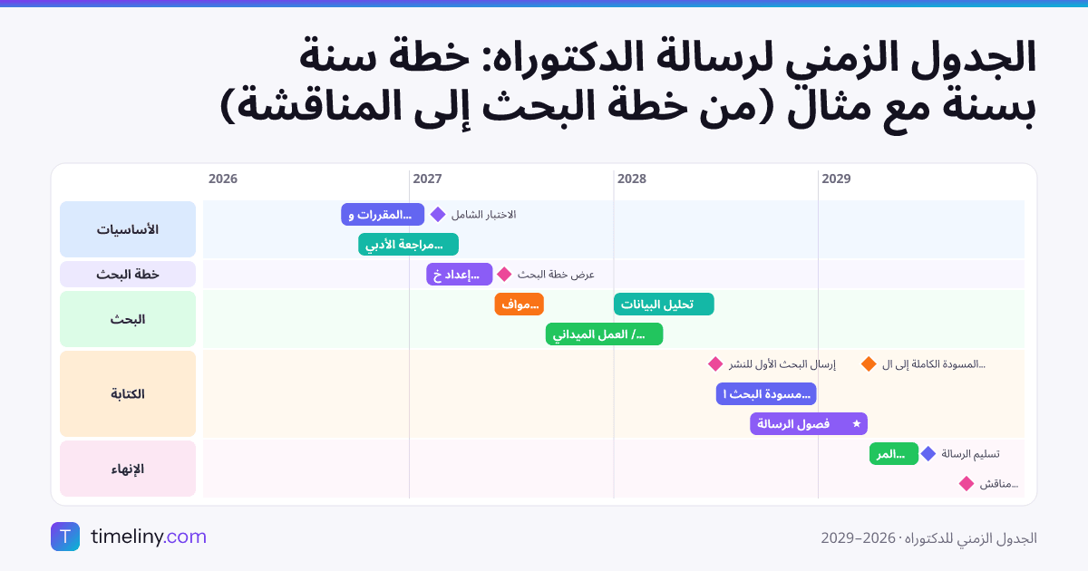 Example timeline: الجدول الزمني للدكتوراه with the groups الأساسيات, خطة البحث, البحث, الكتابة, الإنهاء