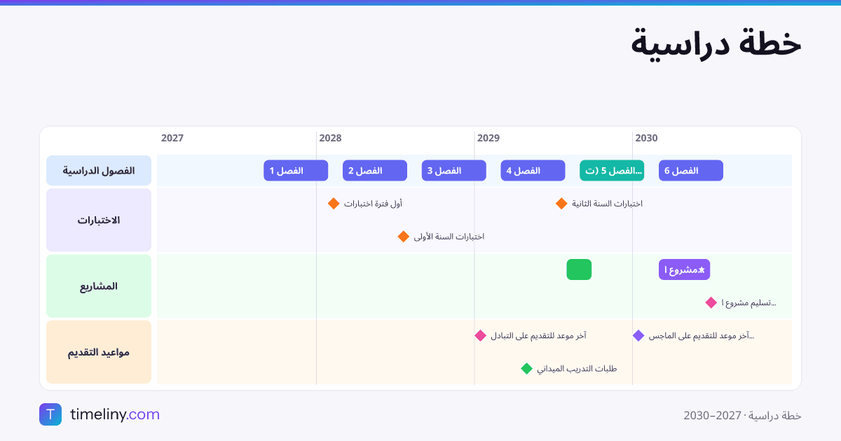 Example timeline: خطة دراسية with the groups الفصول الدراسية, الاختبارات, المشاريع, مواعيد التقديم