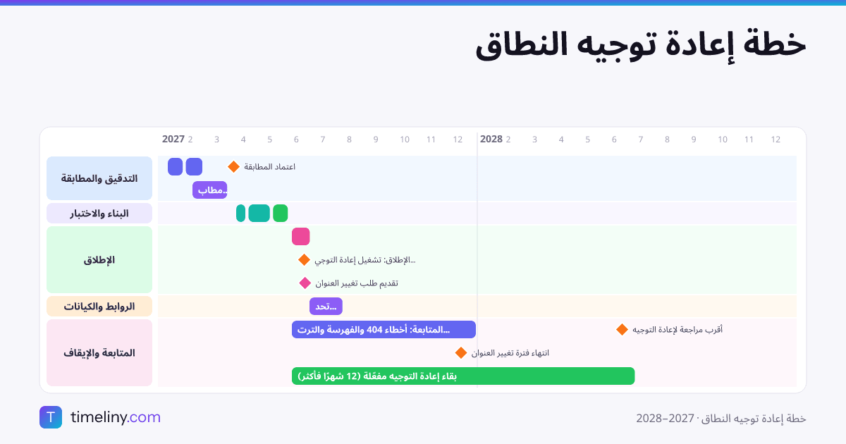 Example timeline: خطة إعادة توجيه النطاق with the groups التدقيق والمطابقة, البناء والاختبار, الإطلاق, الروابط والكيانات, المتابعة والإيقاف