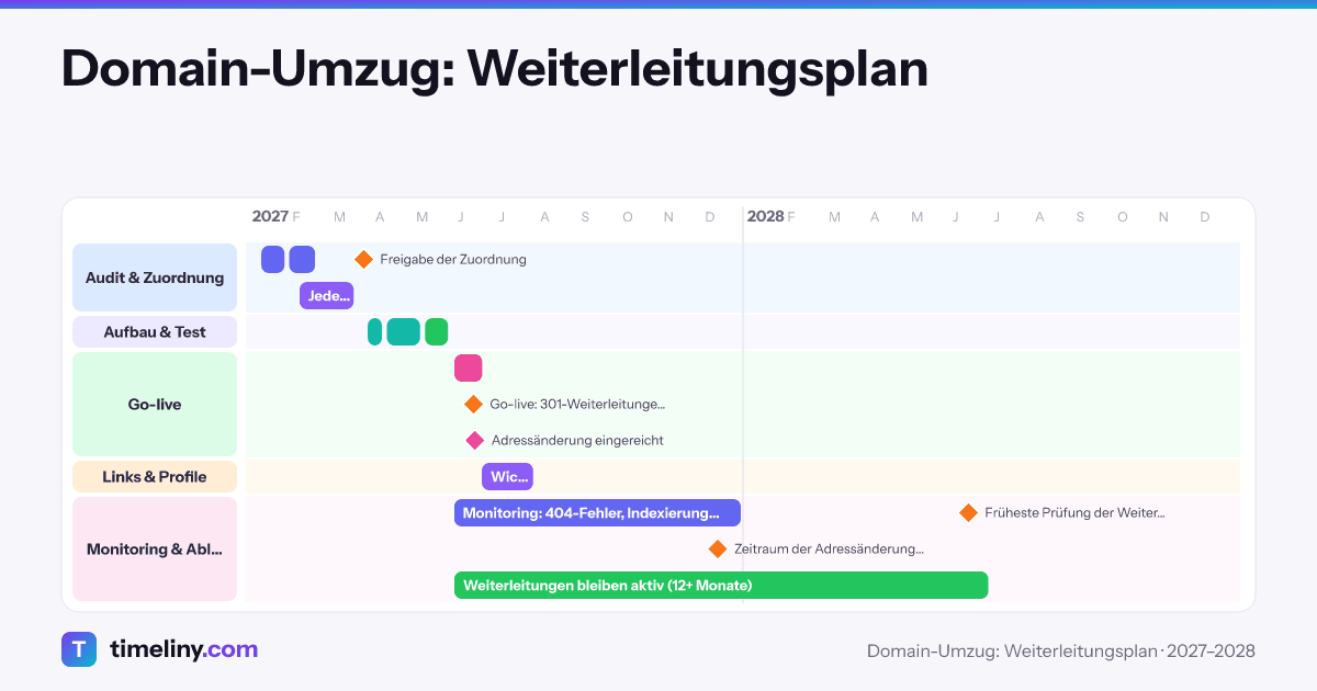 Beispiel-Zeitleiste: Domain-Umzug: Weiterleitungsplan mit den Gruppen Audit & Zuordnung, Aufbau & Test, Go-live, Links & Profile, Monitoring & Ablösung