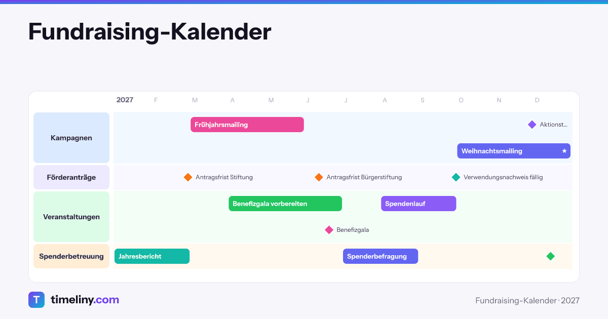 Beispiel-Zeitleiste: Fundraising-Kalender mit den Gruppen Kampagnen, Förderanträge, Veranstaltungen, Spenderbetreuung