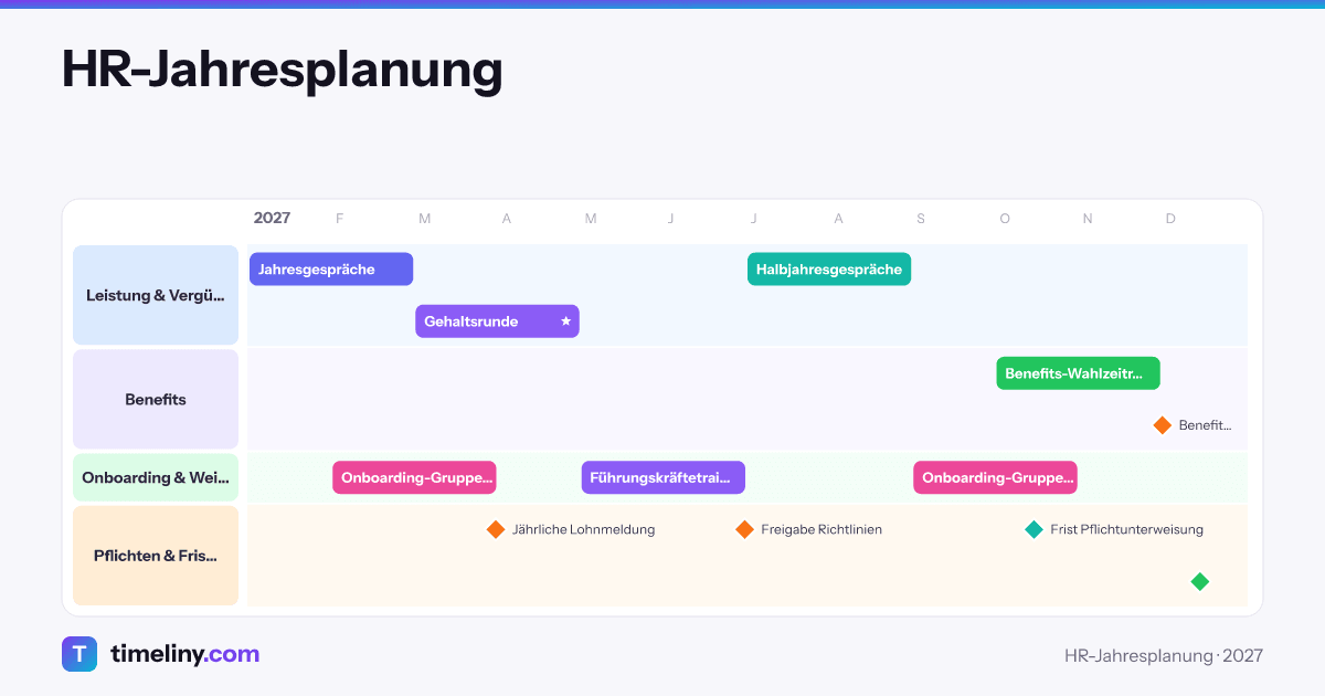 Beispiel-Zeitleiste: HR-Jahresplanung mit den Gruppen Leistung & Vergütung, Benefits, Onboarding & Weiterbildung, Pflichten & Fristen