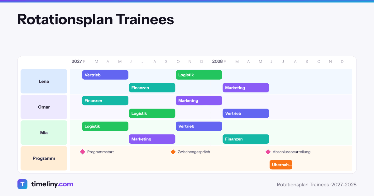 Beispiel-Zeitleiste: Rotationsplan Trainees mit den Gruppen Lena, Omar, Mia, Programm
