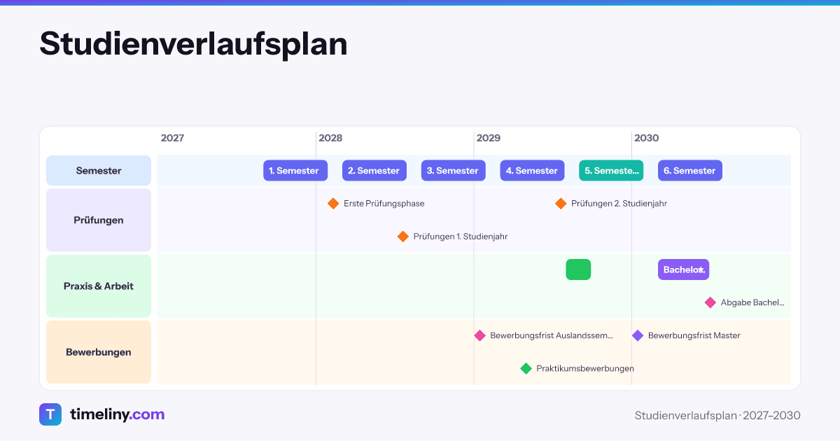 Beispiel-Zeitleiste: Studienverlaufsplan mit den Gruppen Semester, Prüfungen, Praxis & Arbeit, Bewerbungen