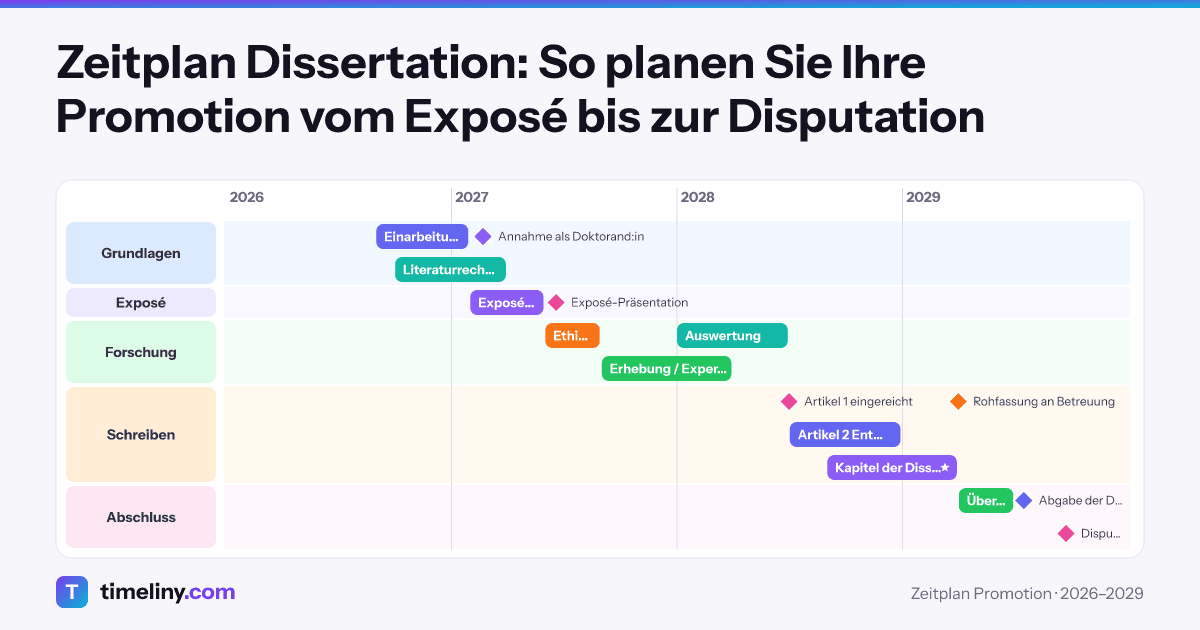 Beispiel-Zeitleiste: Zeitplan Promotion mit den Gruppen Grundlagen, Exposé, Forschung, Schreiben, Abschluss