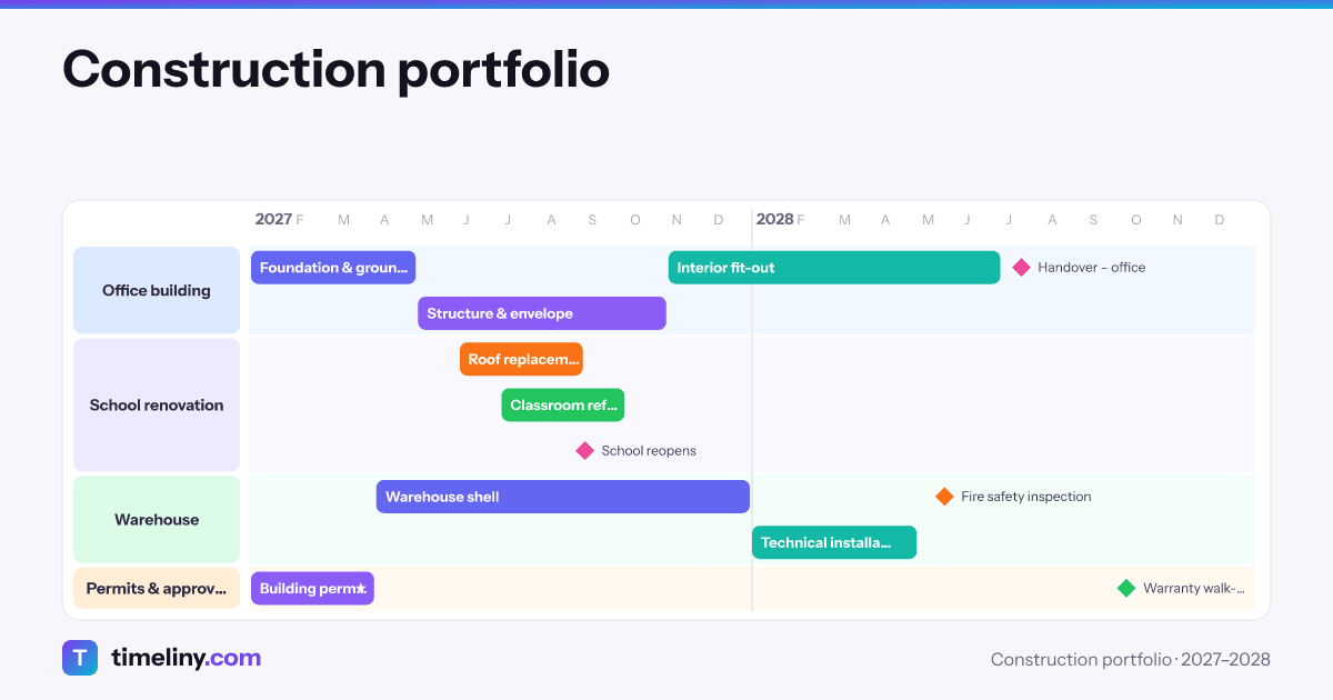 Example timeline: Construction portfolio with the groups Office building, School renovation, Warehouse, Permits & approvals