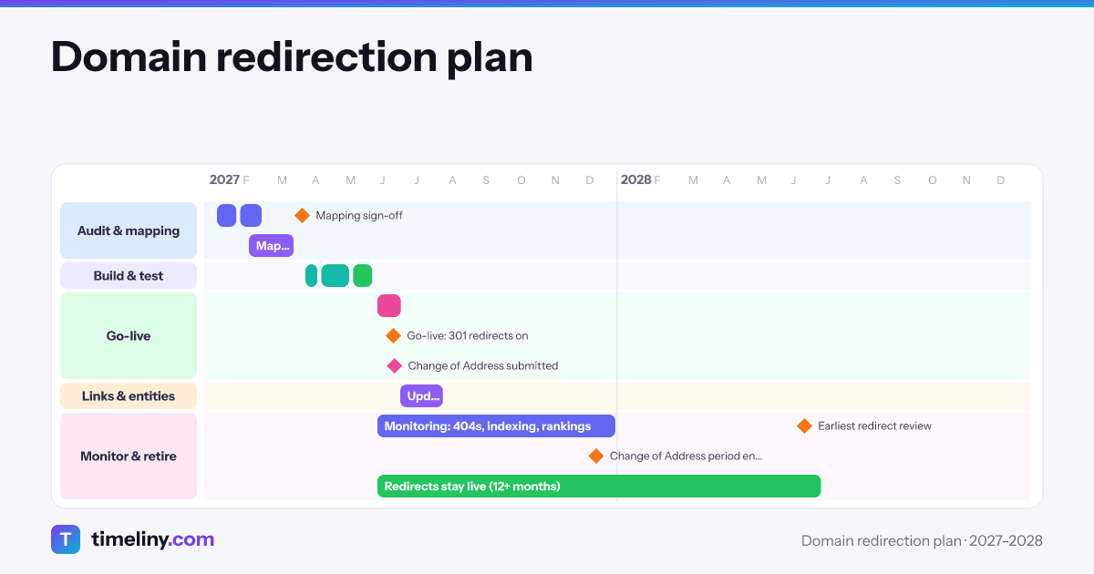 Example timeline: Domain redirection plan with the groups Audit & mapping, Build & test, Go-live, Links & entities, Monitor & retire
