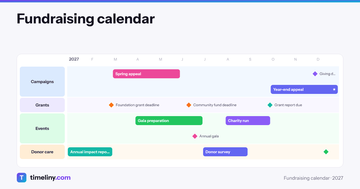 Example timeline: Fundraising calendar with the groups Campaigns, Grants, Events, Donor care