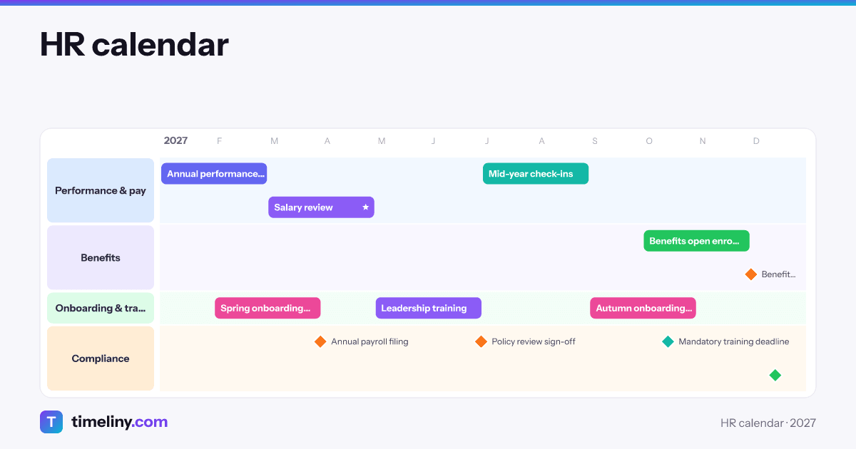 Example timeline: HR calendar with the groups Performance & pay, Benefits, Onboarding & training, Compliance