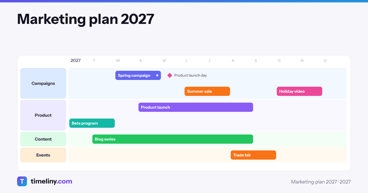 Example timeline: Marketing plan