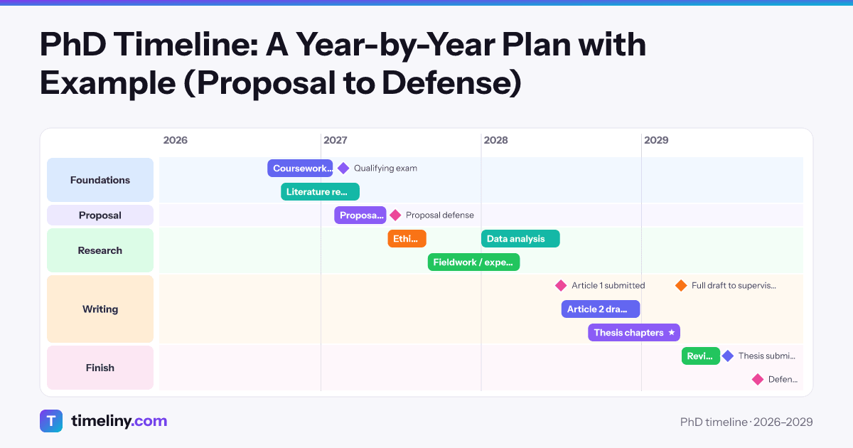 Example timeline: PhD timeline with the groups Foundations, Proposal, Research, Writing, Finish