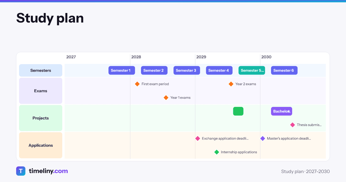 Example timeline: Study plan with the groups Semesters, Exams, Projects, Applications