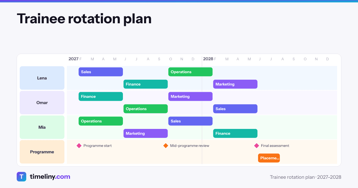 Example timeline: Trainee rotation plan with the groups Lena, Omar, Mia, Programme