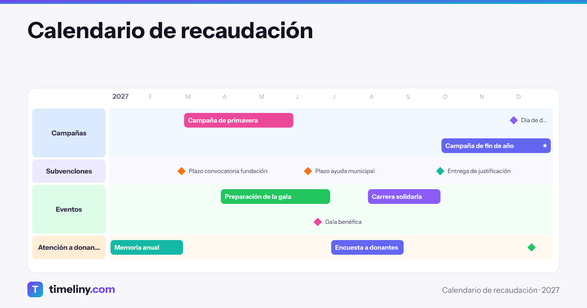 Ejemplo de línea de tiempo: Calendario de recaudación con los grupos Campañas, Subvenciones, Eventos, Atención a donantes