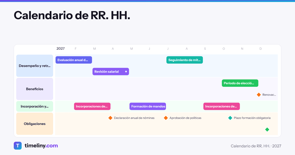 Ejemplo de línea de tiempo: Calendario de RR. HH. con los grupos Desempeño y retribución, Beneficios, Incorporación y formación, Obligaciones