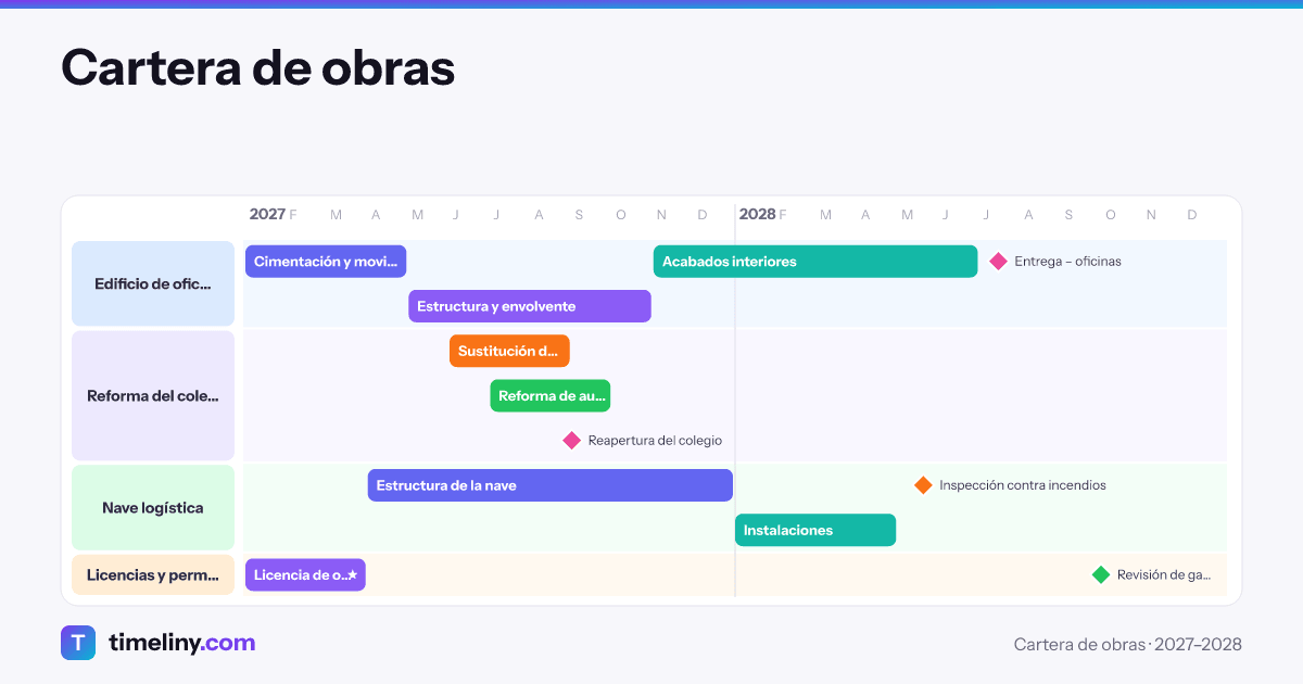 Ejemplo de línea de tiempo: Cartera de obras con los grupos Edificio de oficinas, Reforma del colegio, Nave logística, Licencias y permisos