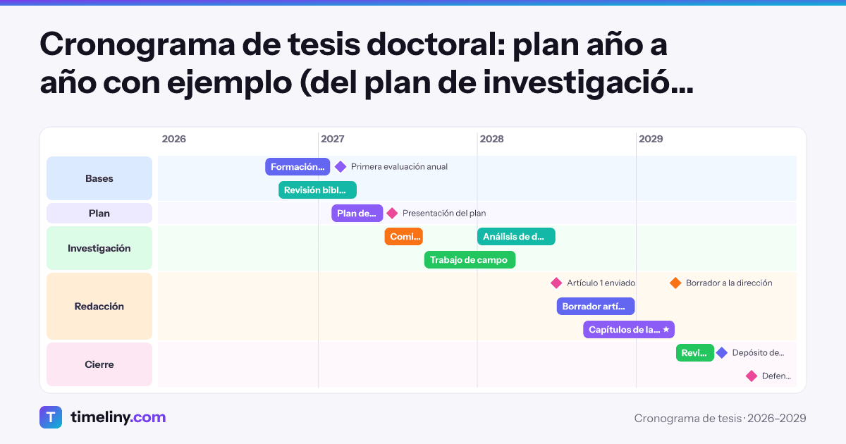 Ejemplo de línea de tiempo: Cronograma de tesis con los grupos Bases, Plan, Investigación, Redacción, Cierre