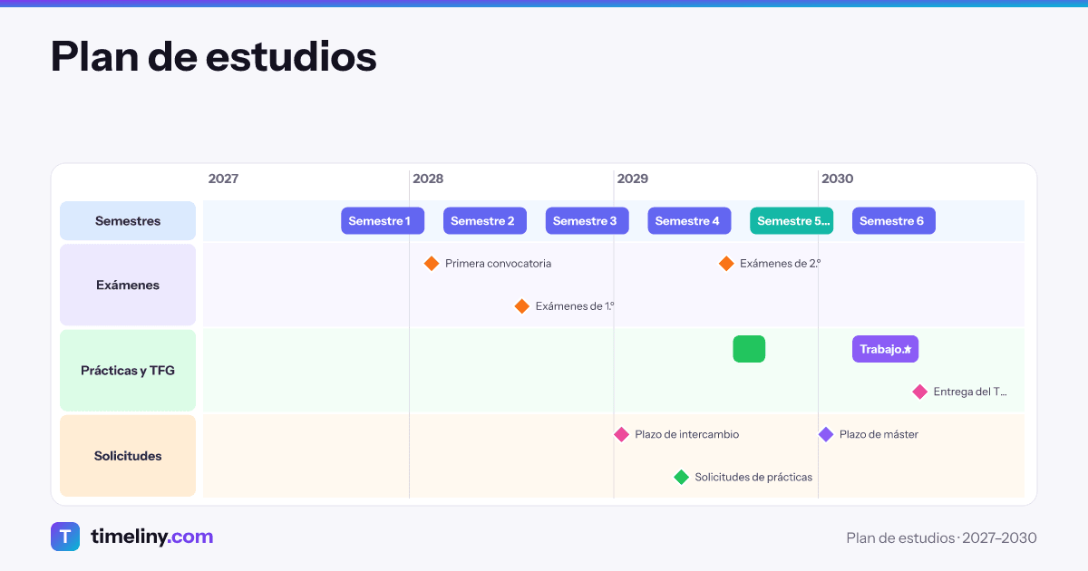 Ejemplo de línea de tiempo: Plan de estudios con los grupos Semestres, Exámenes, Prácticas y TFG, Solicitudes