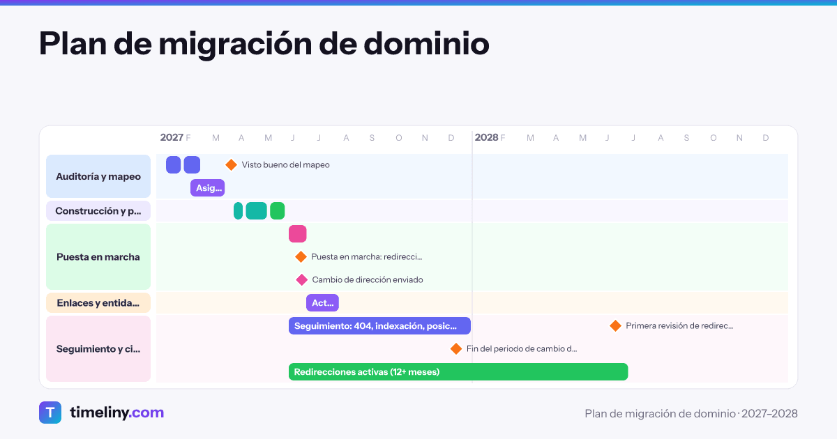 Ejemplo de línea de tiempo: Plan de migración de dominio con los grupos Auditoría y mapeo, Construcción y pruebas, Puesta en marcha, Enlaces y entidades, Seguimiento y cierre
