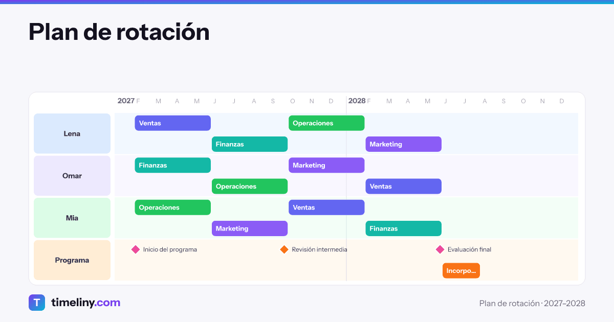 Ejemplo de línea de tiempo: Plan de rotación con los grupos Lena, Omar, Mia, Programa