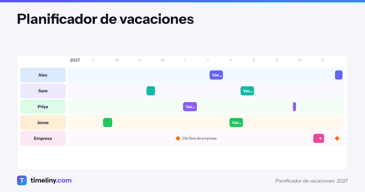 Ejemplo de línea de tiempo: Planificador de vacaciones con los grupos Alex, Sam, Priya, Jonas, Empresa