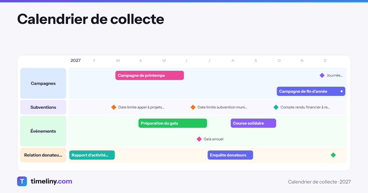 Example timeline: Calendrier de collecte with the groups Campagnes, Subventions, Événements, Relation donateurs