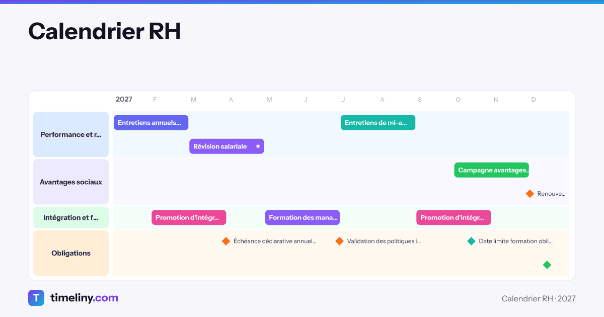 Example timeline: Calendrier RH with the groups Performance et rémunération, Avantages sociaux, Intégration et formation, Obligations