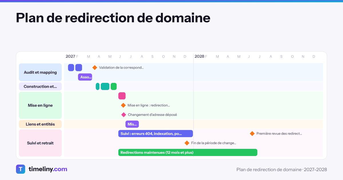 Example timeline: Plan de redirection de domaine with the groups Audit et mapping, Construction et tests, Mise en ligne, Liens et entités, Suivi et retrait