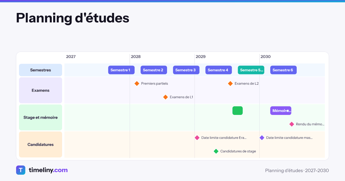 Example timeline: Planning d'études with the groups Semestres, Examens, Stage et mémoire, Candidatures