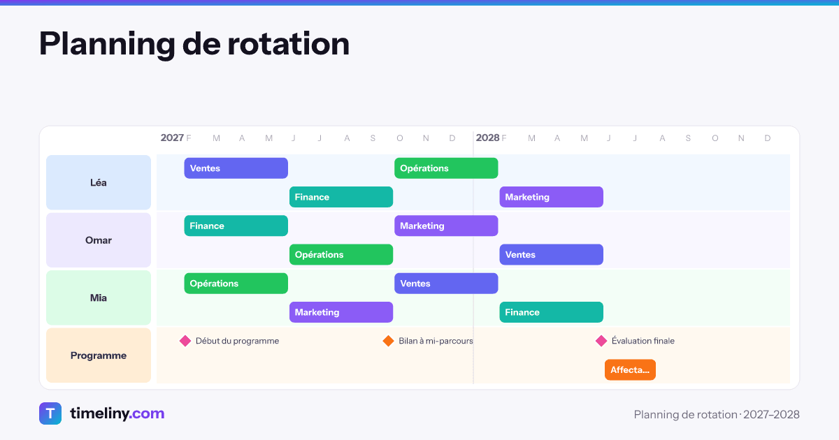 Example timeline: Planning de rotation with the groups Léa, Omar, Mia, Programme