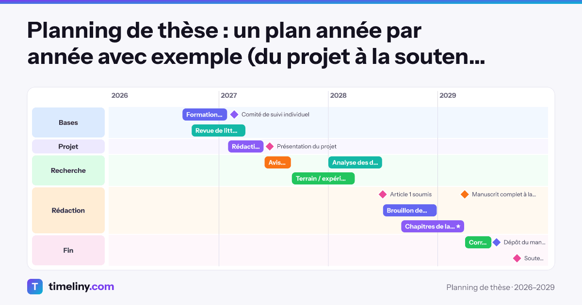Example timeline: Planning de thèse with the groups Bases, Projet, Recherche, Rédaction, Fin