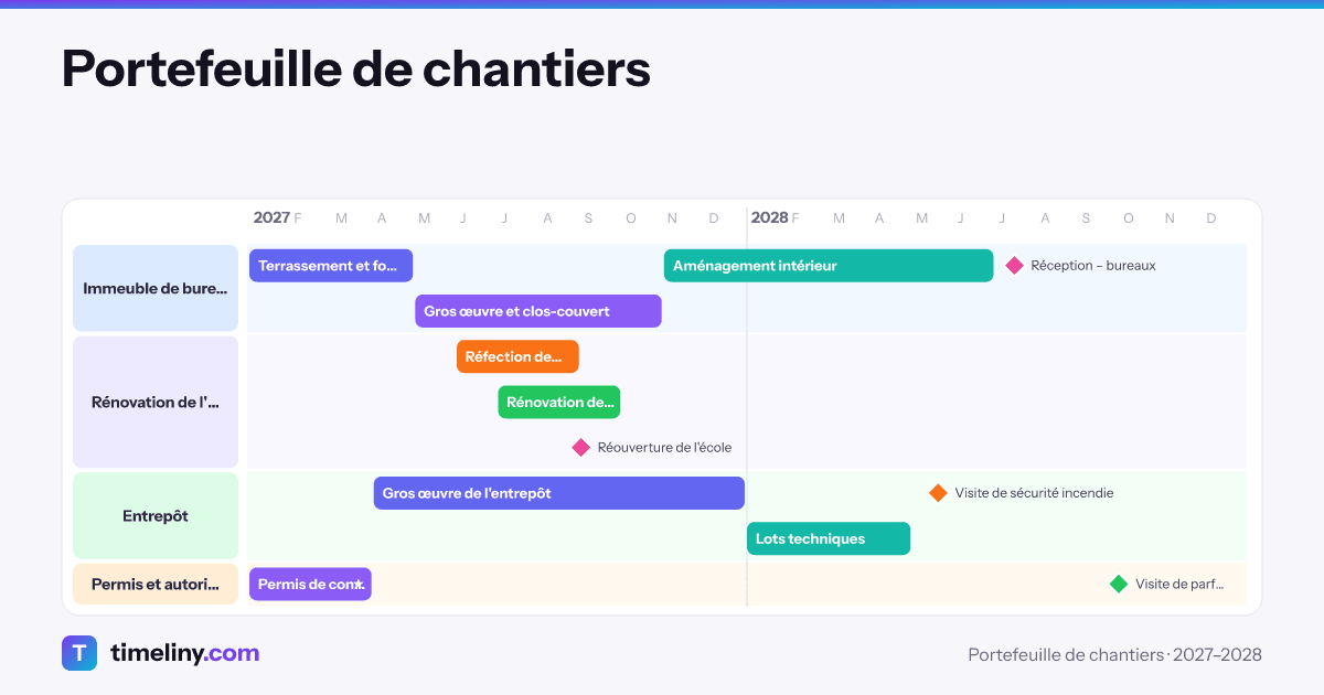 Example timeline: Portefeuille de chantiers with the groups Immeuble de bureaux, Rénovation de l'école, Entrepôt, Permis et autorisations