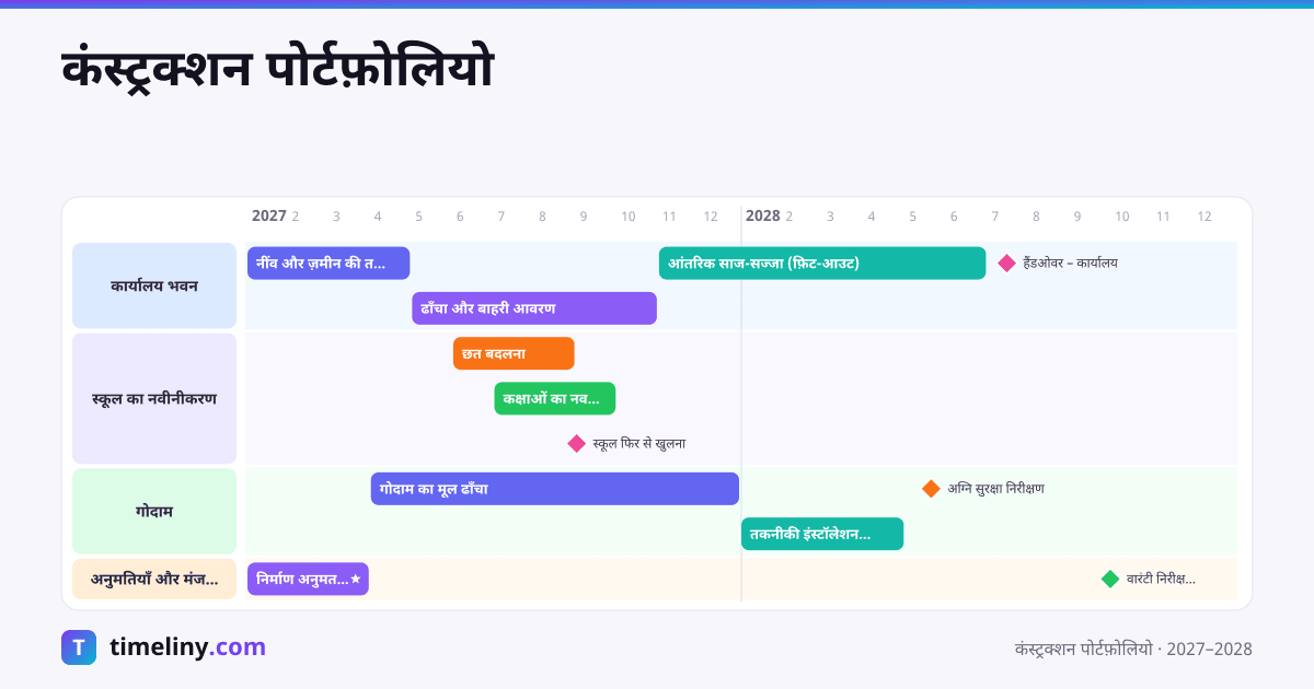Example timeline: कंस्ट्रक्शन पोर्टफ़ोलियो with the groups कार्यालय भवन, स्कूल का नवीनीकरण, गोदाम, अनुमतियाँ और मंज़ूरियाँ