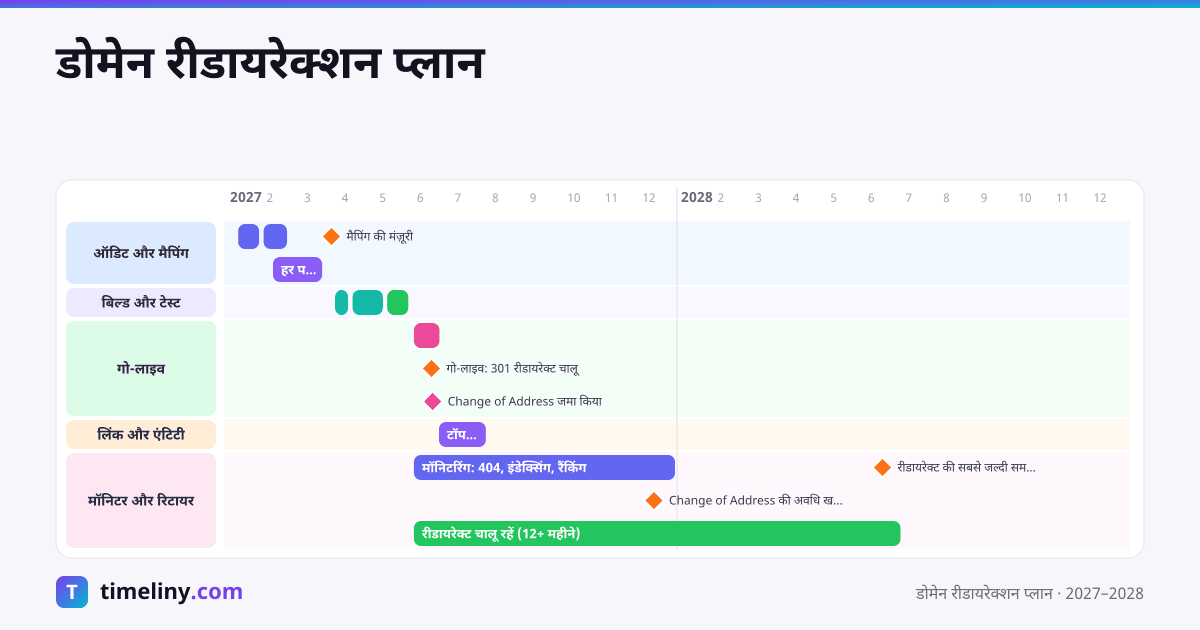 Example timeline: डोमेन रीडायरेक्शन प्लान with the groups ऑडिट और मैपिंग, बिल्ड और टेस्ट, गो-लाइव, लिंक और एंटिटी, मॉनिटर और रिटायर