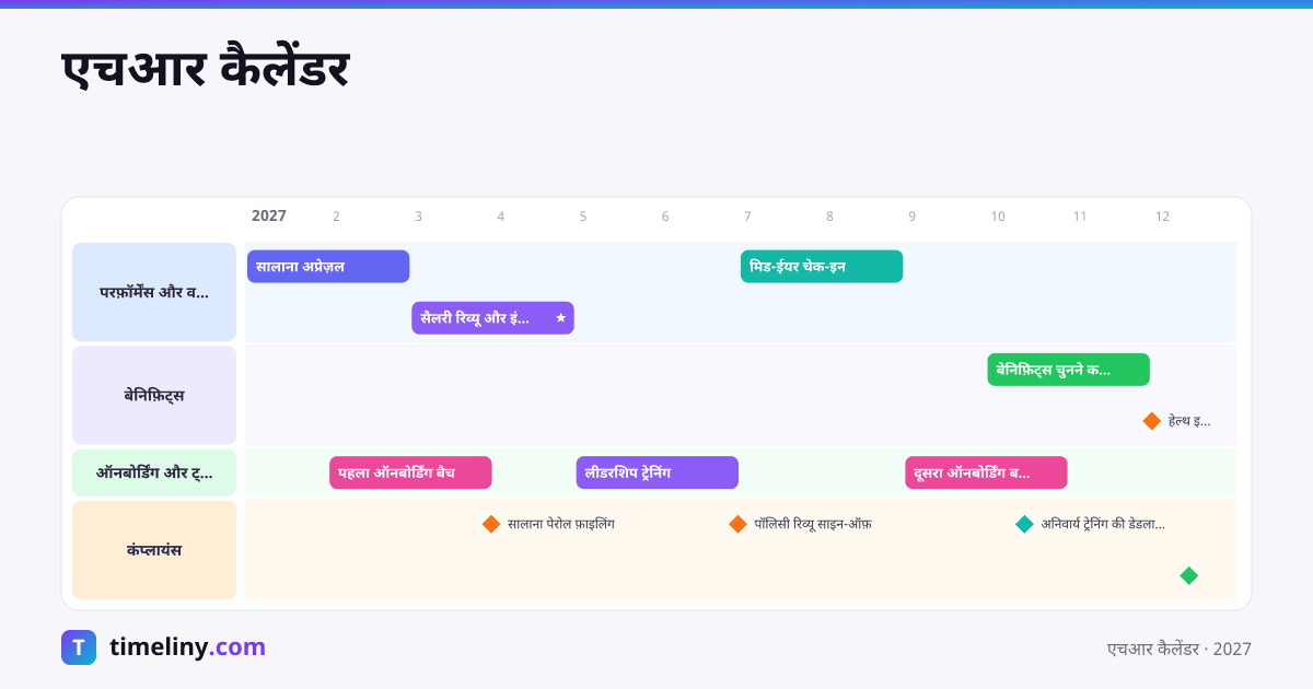 Example timeline: एचआर कैलेंडर with the groups परफ़ॉर्मेंस और वेतन, बेनिफ़िट्स, ऑनबोर्डिंग और ट्रेनिंग, कंप्लायंस