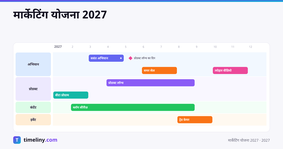 Example timeline: मार्केटिंग योजना