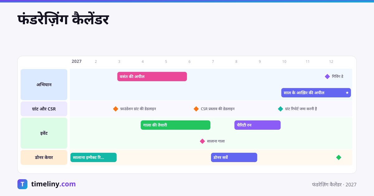 Example timeline: फंडरेज़िंग कैलेंडर with the groups अभियान, ग्रांट और CSR, इवेंट, डोनर केयर