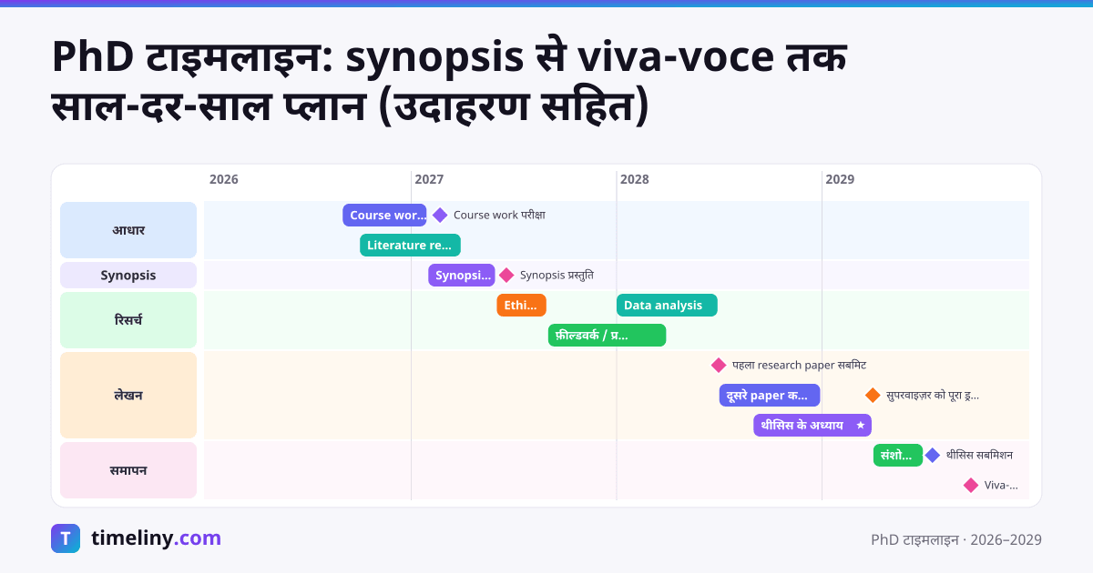 Example timeline: PhD टाइमलाइन with the groups आधार, Synopsis, रिसर्च, लेखन, समापन