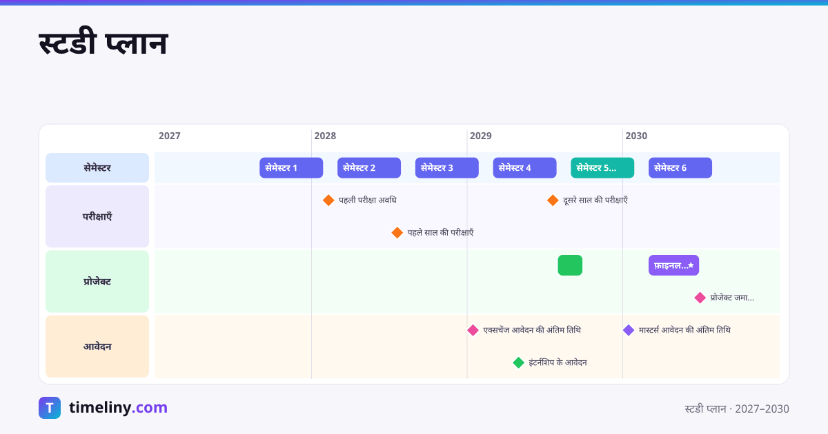 Example timeline: स्टडी प्लान with the groups सेमेस्टर, परीक्षाएँ, प्रोजेक्ट, आवेदन