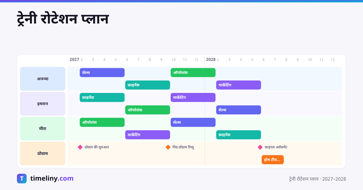 Example timeline: ट्रेनी रोटेशन प्लान with the groups अनन्या, इमरान, मीरा, प्रोग्राम
