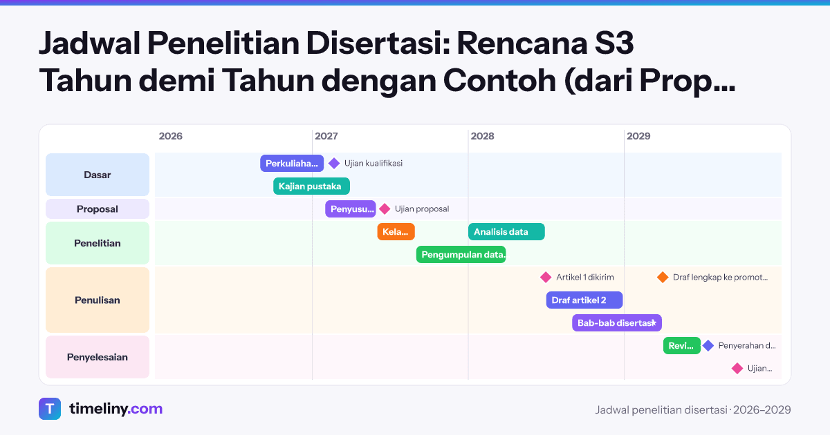 Example timeline: Jadwal penelitian disertasi with the groups Dasar, Proposal, Penelitian, Penulisan, Penyelesaian