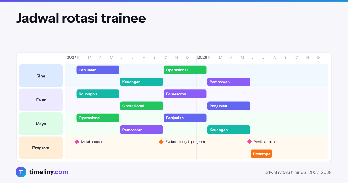 Example timeline: Jadwal rotasi trainee with the groups Rina, Fajar, Maya, Program