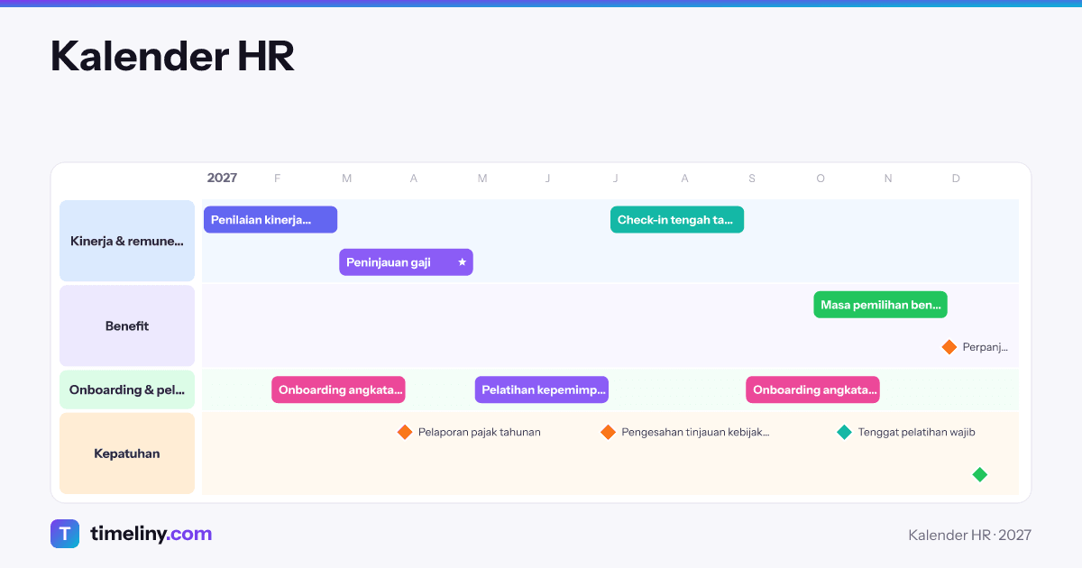 Example timeline: Kalender HR with the groups Kinerja & remunerasi, Benefit, Onboarding & pelatihan, Kepatuhan