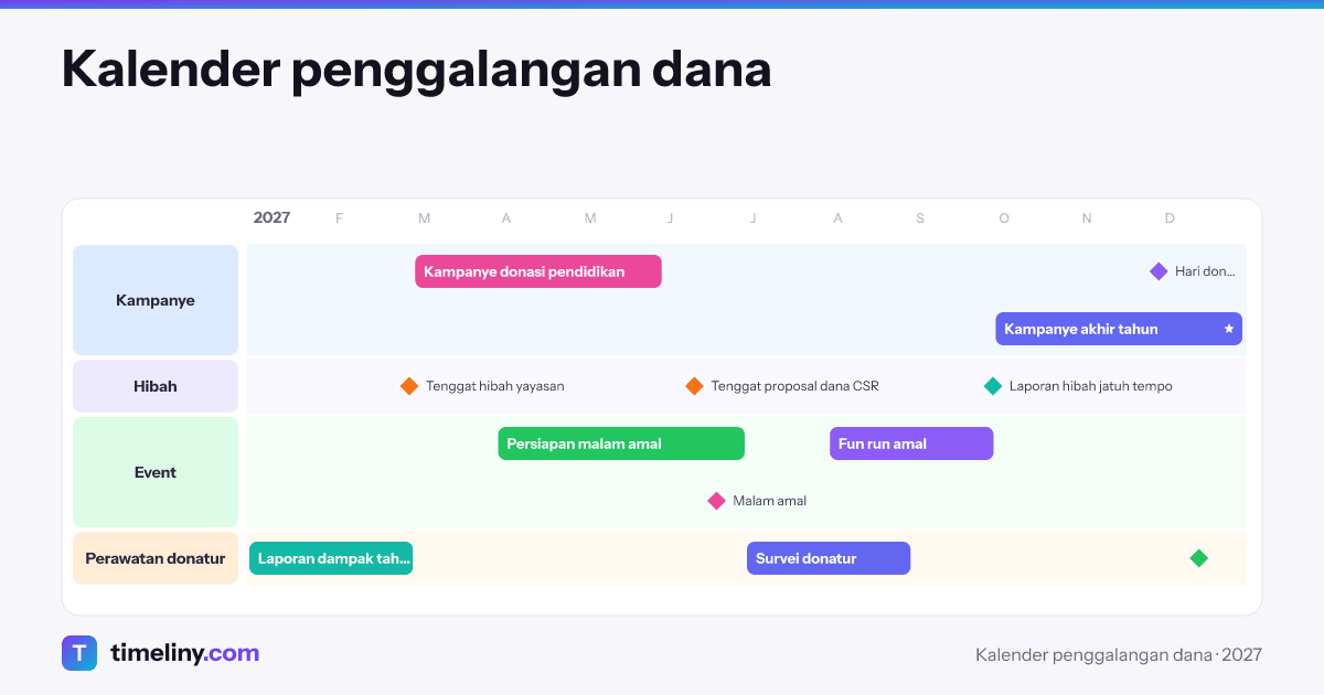 Example timeline: Kalender penggalangan dana with the groups Kampanye, Hibah, Event, Perawatan donatur