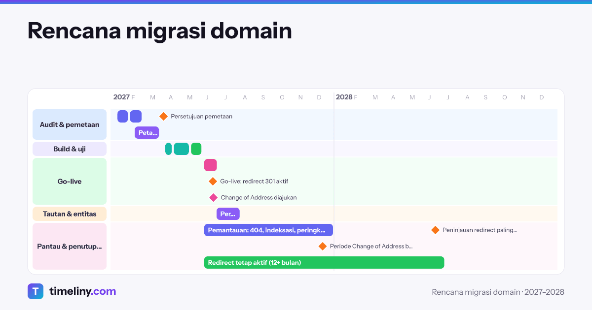Example timeline: Rencana migrasi domain with the groups Audit & pemetaan, Build & uji, Go-live, Tautan & entitas, Pantau & penutupan