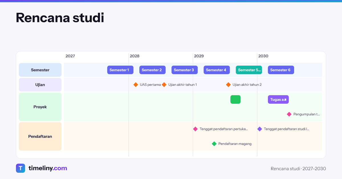 Example timeline: Rencana studi with the groups Semester, Ujian, Proyek, Pendaftaran