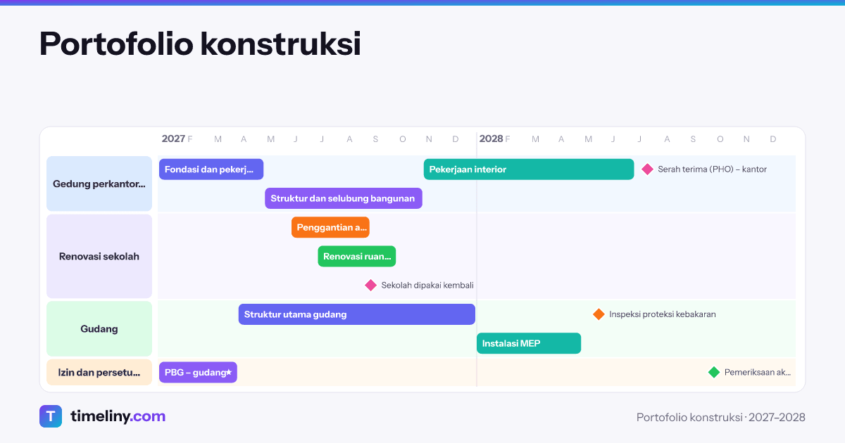 Example timeline: Portofolio konstruksi with the groups Gedung perkantoran, Renovasi sekolah, Gudang, Izin dan persetujuan